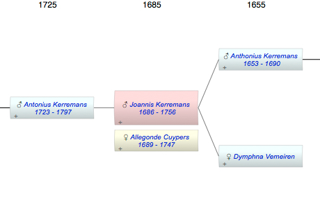 Joannis Anthonii Kerremans